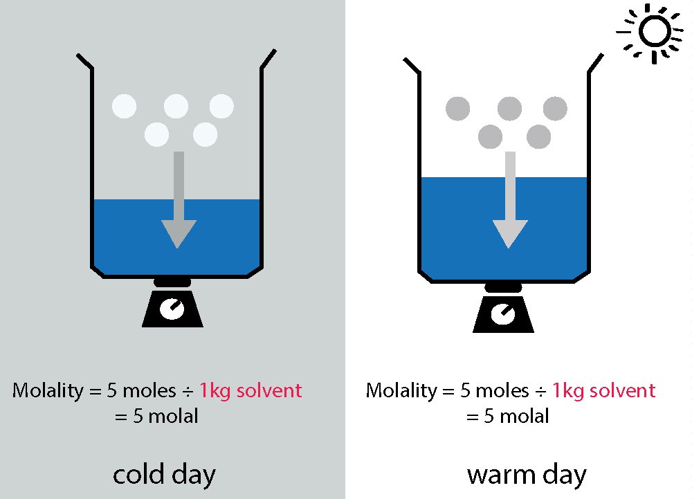 molality